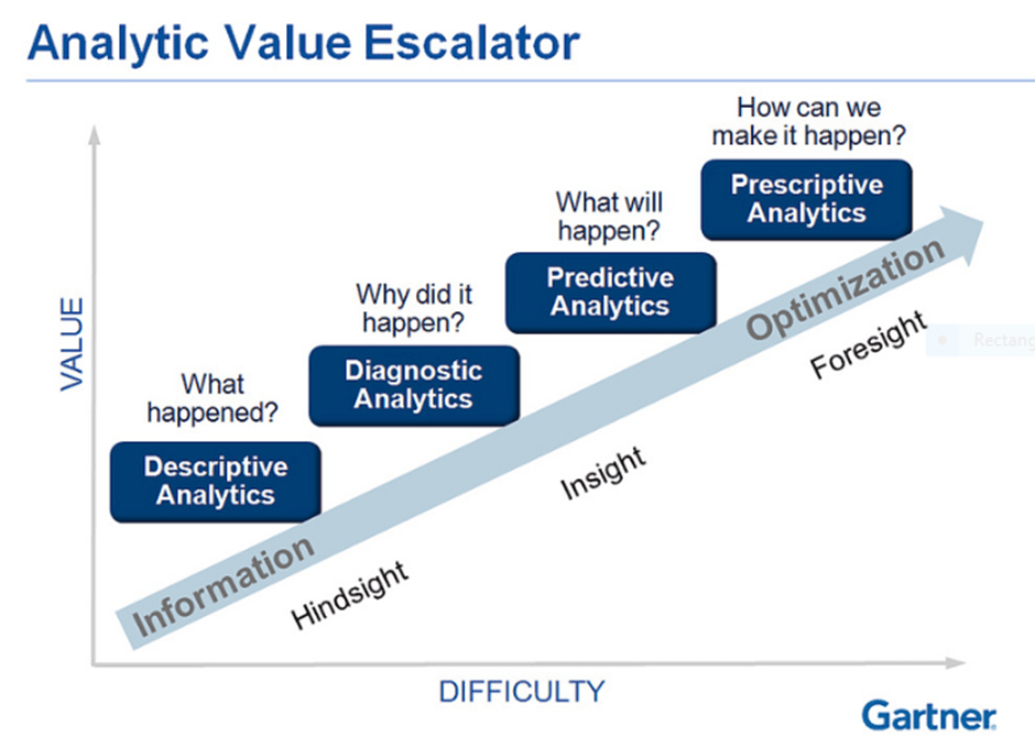 Analytics Value Escalator