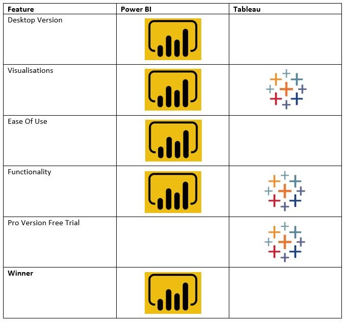 A table comparing Tableau and Power BI