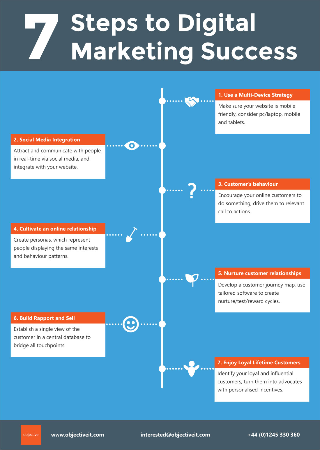 Infographic About 7 Steps To Digital Marketing Success