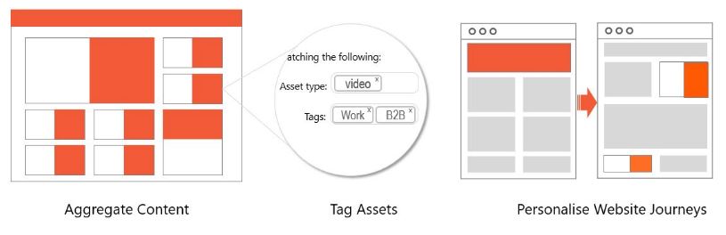 Aggregate Content To Personalise Website Journeys