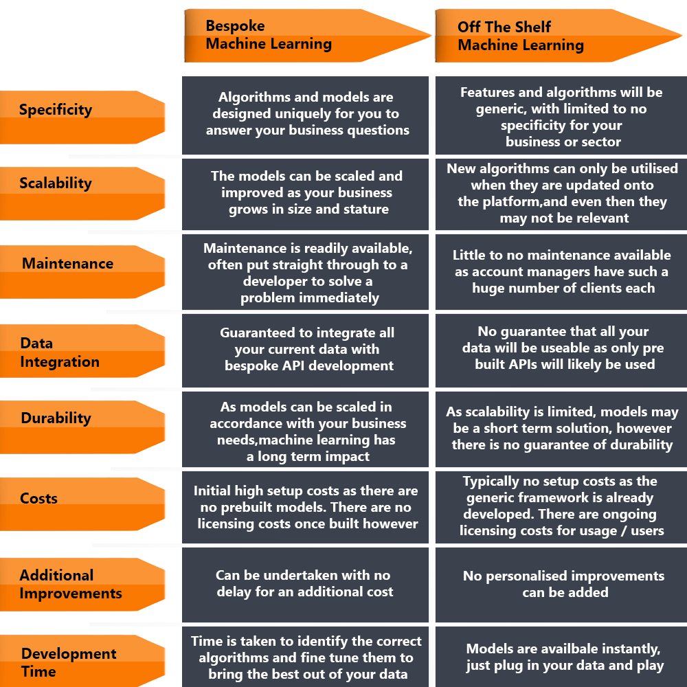 Chart Comparing Bespoke & Off The Shelf Machine Learning