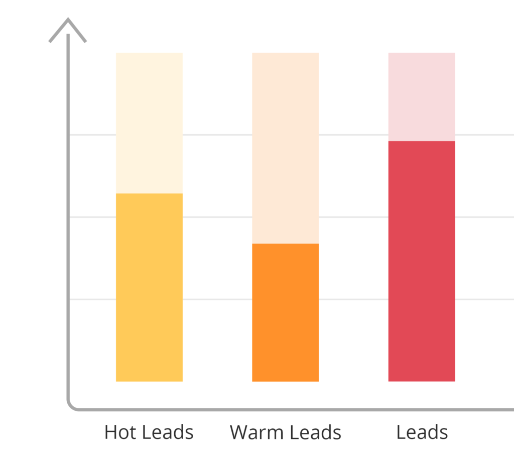 Graph Comparing Hot Leads,Warm Leads And Leads