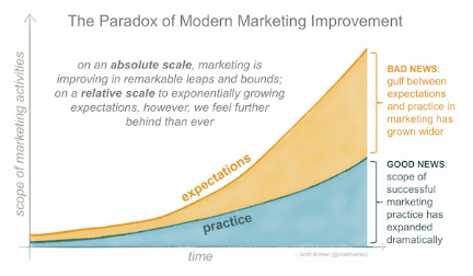 Graph Showing MarTec's Law