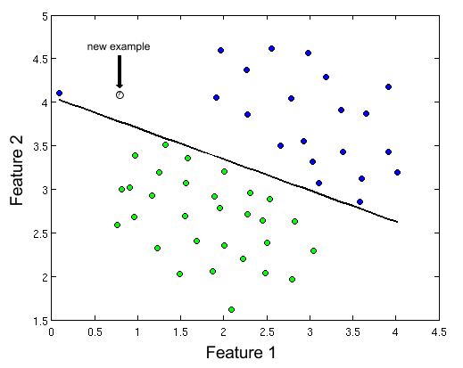 Graph Showing A Classification Task