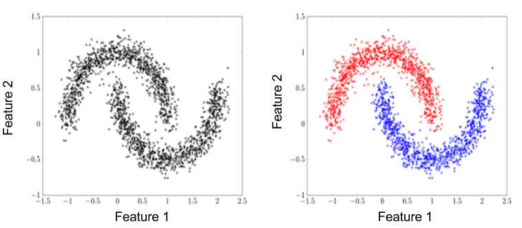 Graph Showing A Clustering Task