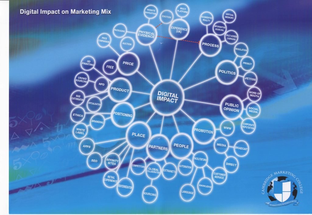 Digital Impact On Marketing Mix