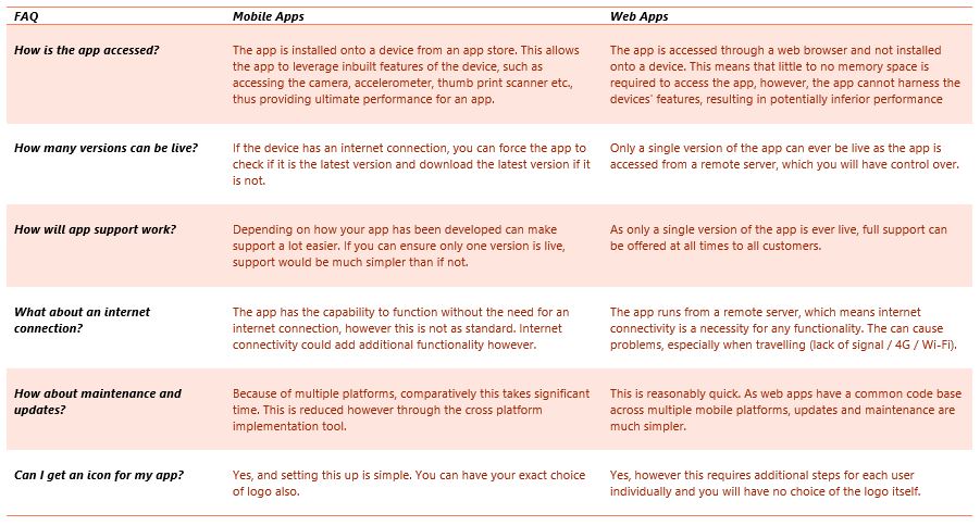 FAQs Table About Mobile And Web Apps