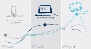 Device Usage Across The Day