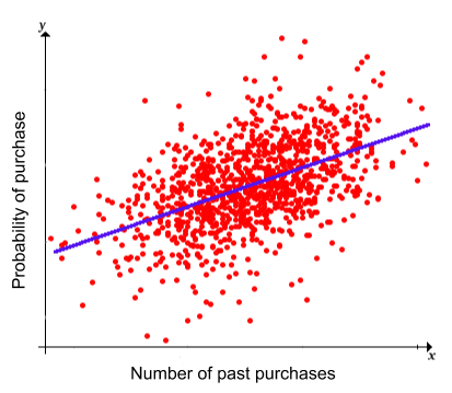 Graph Showing A Regression Task