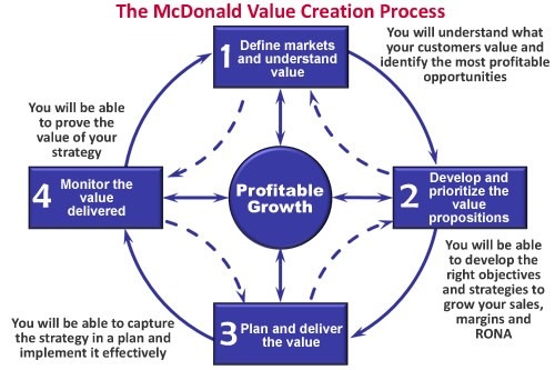 The McDonald Value Creation Process