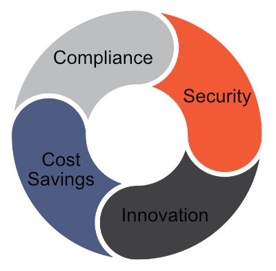 Circle In Four Different Colours showing compliance, security, cost savings and innovation to represent SQL Server 2008