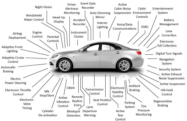 List of sensors in a car