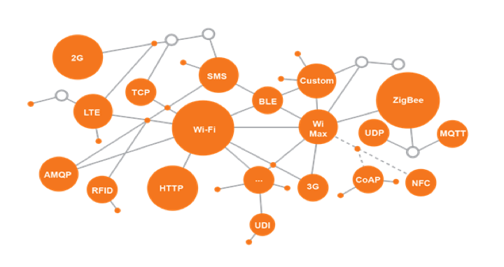 Diagram of protocols which can transfer data