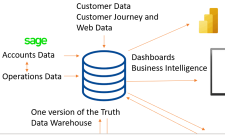 Data Warehouse Hub