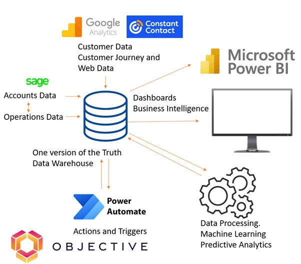 infographic showing different analytics and different products