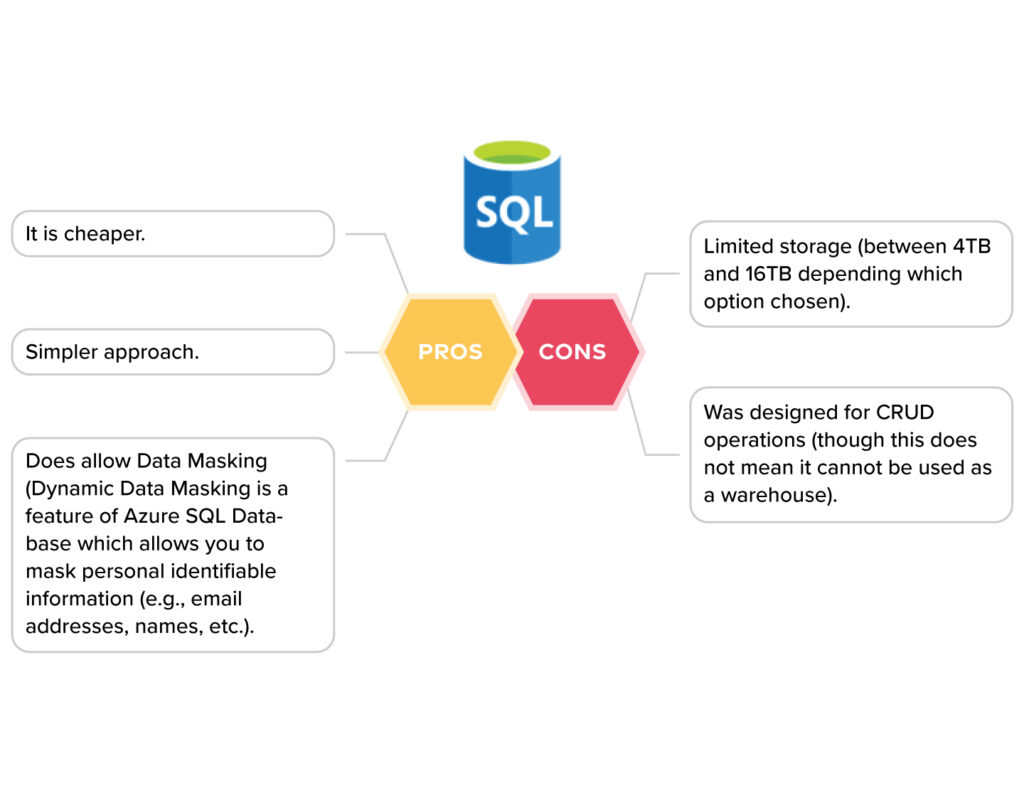 A diagram shows the Pros and Cons of Azure SQL Database as a Warehouse