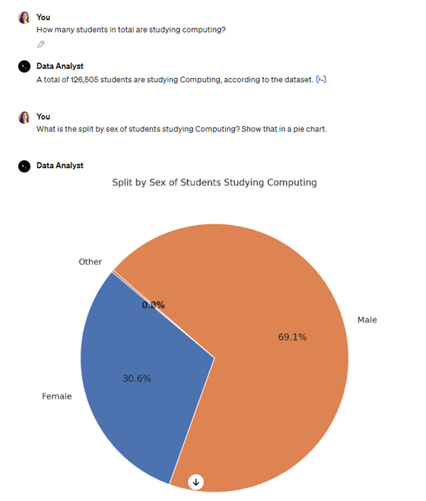 Image showing pie chart labelled Split by Sex of Students Studying Computing